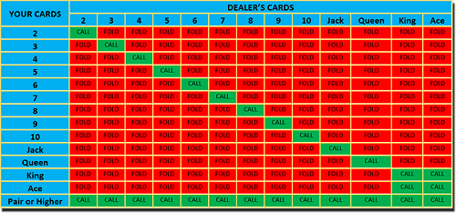 Table de Stratégie de Caribbean Stud Poker