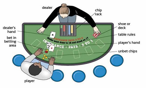 comment jouer au blackjack
